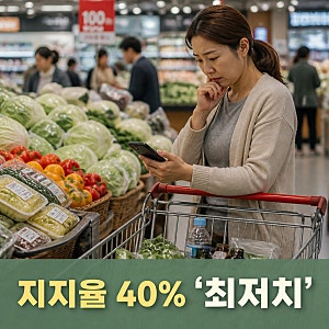 이 대통령 지지율 최저치 40% 경신 부정평가 51%