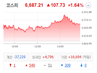 9월 4일 금요일: 美 금리 우려 완화에 외인-기관 '사자' 덕 빨간불 마감