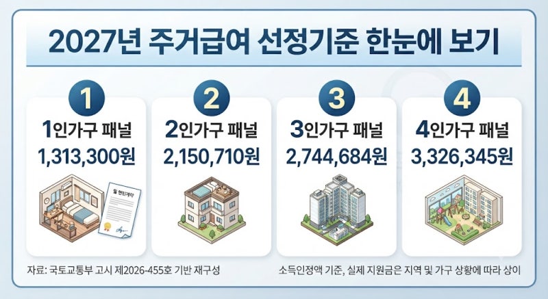 2027 주거급여, 나도 받을 수 있을까? 1인가구 소득기준·지원금 총정리