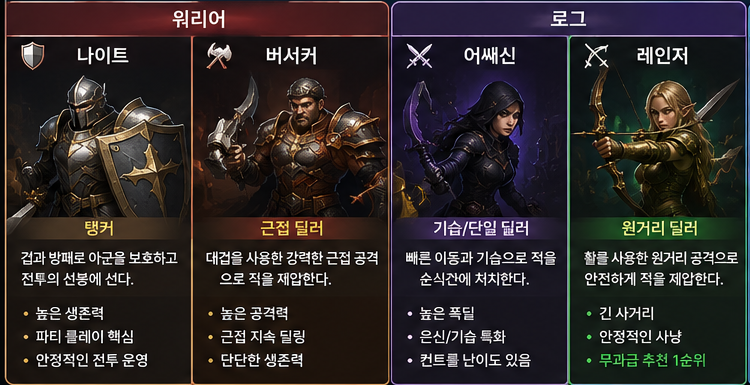 제우스 오만의신 무과금 직업 추천, 레인저부터 고르면 되는 이유