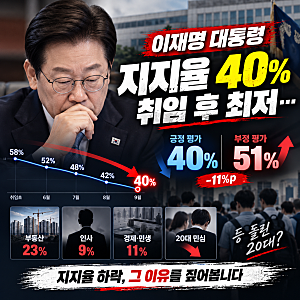 이재명 대통령 지지율 40% 취임 후 최저…부정 51%, 부동산·인사·20대 민심까지 분석