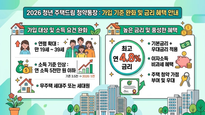 2026년 청년 주택드림 청약통장 가입 대상자 요건 확대와 금리 혜택