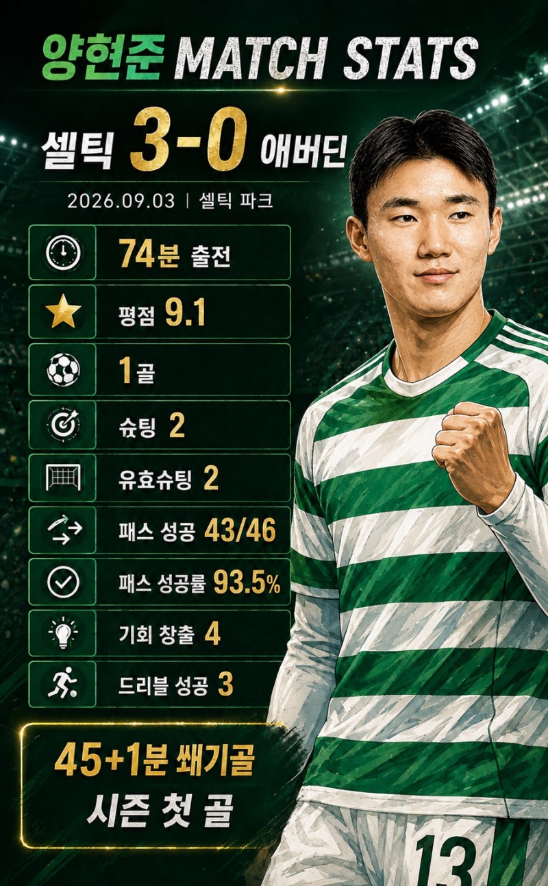 “평점 9.1 폭발!” 양현준 시즌 첫 골…셀틱 3-0 완승 이끈 미친 활약