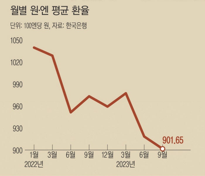 엔화 2년 만에 최저치, 은행 엔화예금 한 달 새 33% 급증한 이유