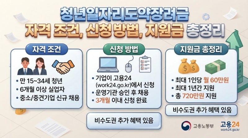 [2026 최신] 청년일자리도약장려금 자격 조건, 신청 방법, 지원금 총정리 (수도권·비수도권 차....