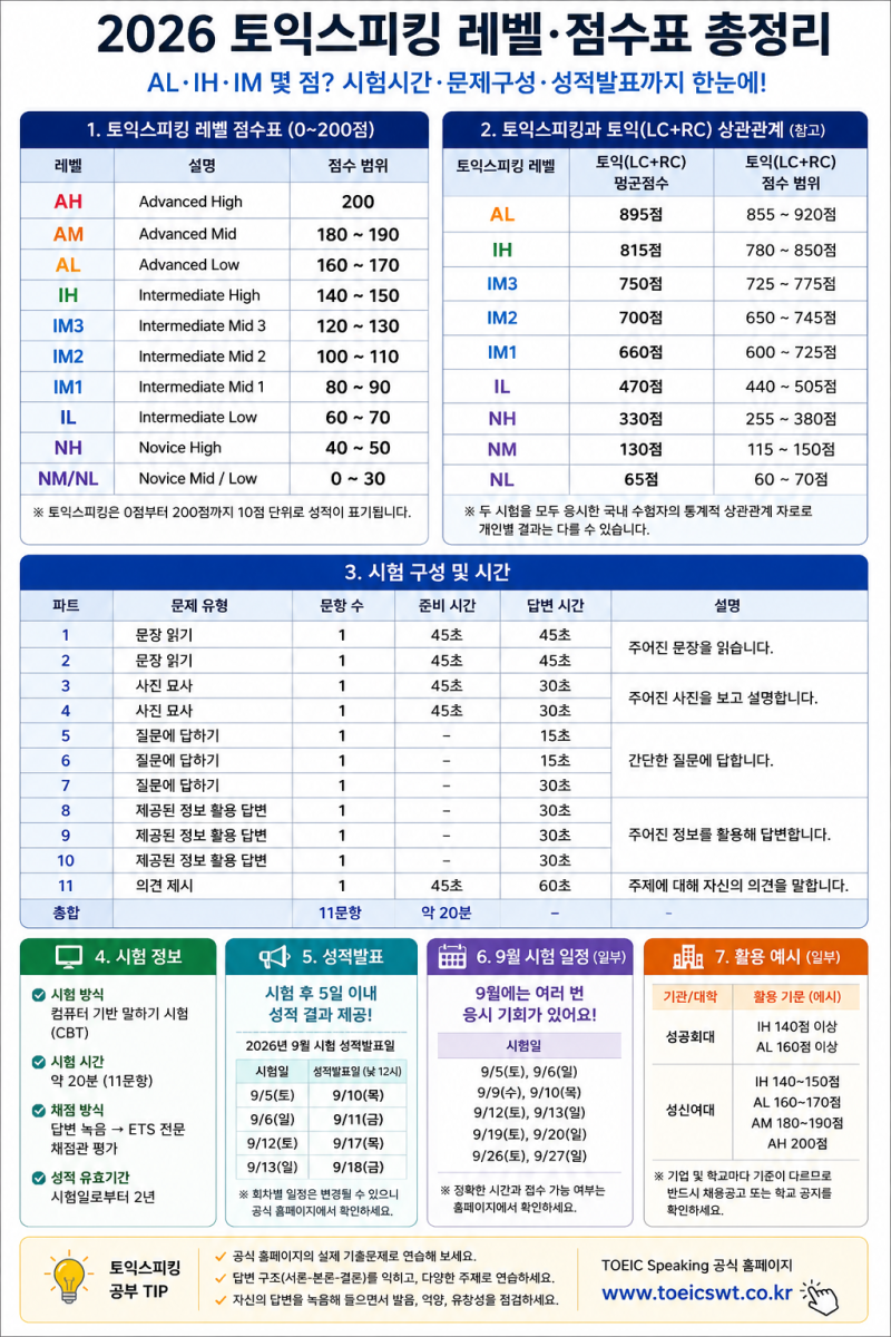 2026 토익 시험시간 몇 시까지? 입실시간·종료시간·준비물·성적발표 총정리