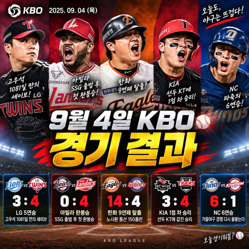9월 4일 KBO 경기 결과 | 아빌라 SSG 출범 후 첫 완봉승, 고우석 1081일 만에 세이브