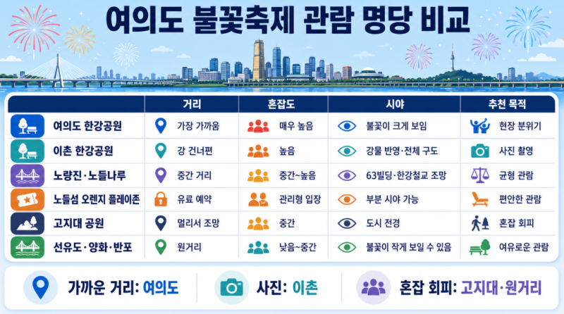 여의도 불꽃축제, 자리 맡기 꿀팁 대방출