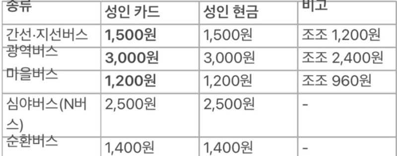 서울경기 버스요금과 지하철요금