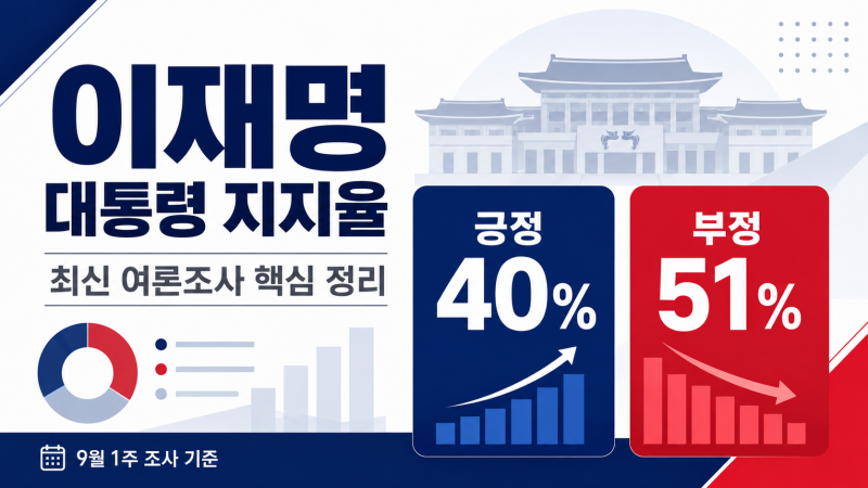 이재명 대통령 지지율 40%로 최저｜부동산·20대 이탈, 지금 민심은 어디로?