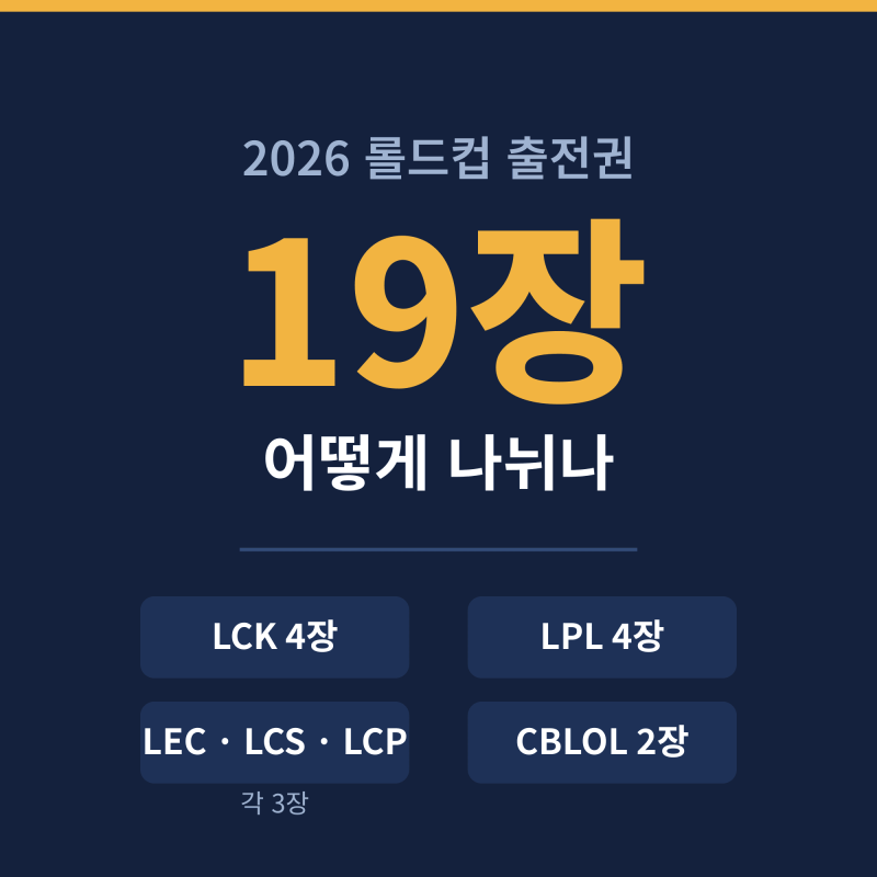 2026 롤드컵 진출팀 선발방법, 별도 선발전 없이 19장이 정해지는 기준