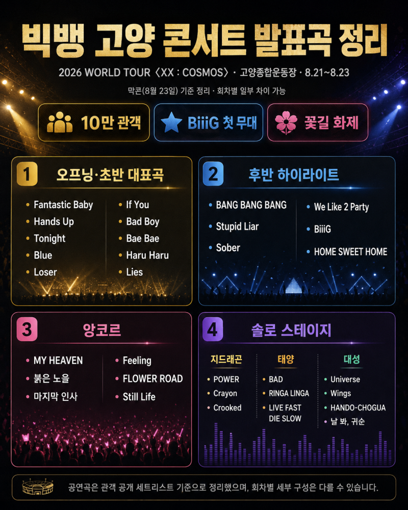 빅뱅 고양 콘서트 세트리스트 총정리｜10만 관객·BiiiG 첫 무대·꽃길까지