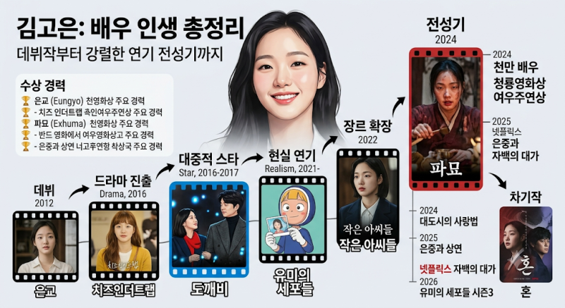 김고은 프로필부터 대표작까지 총정리｜은교·도깨비·유미의 세포들·파묘 그리고 최신작 ....
