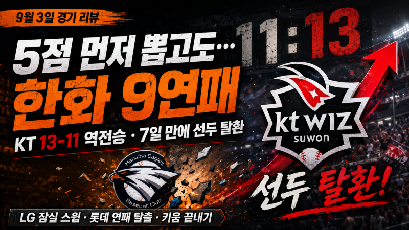 5점 먼저 뽑고도 또 졌다…한화 9연패, KT는 7일 만에 선두 탈환 [9월 3일 KBO 리뷰]