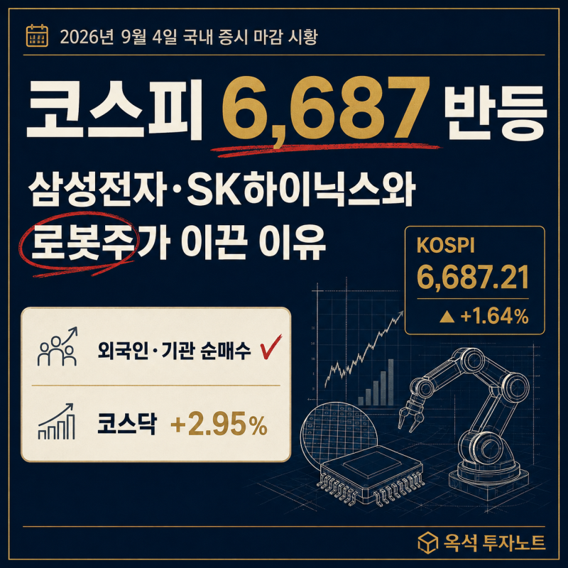 2026년 9월 4일 국내 증시 마감 시황: 코스피 6,687 반등, 삼성전자·SK하이닉스와 로봇주가 이끈 ....