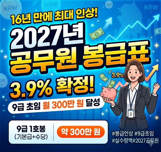 2027년 공무원 봉급표 인상률 3.9% 확정 9급 초임 실수령액은?