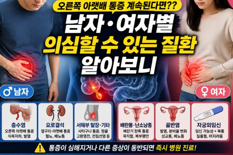 오른쪽 아랫배 통증 계속된다면?? 남자·여자별 의심할 수 있는 질환 알아보니