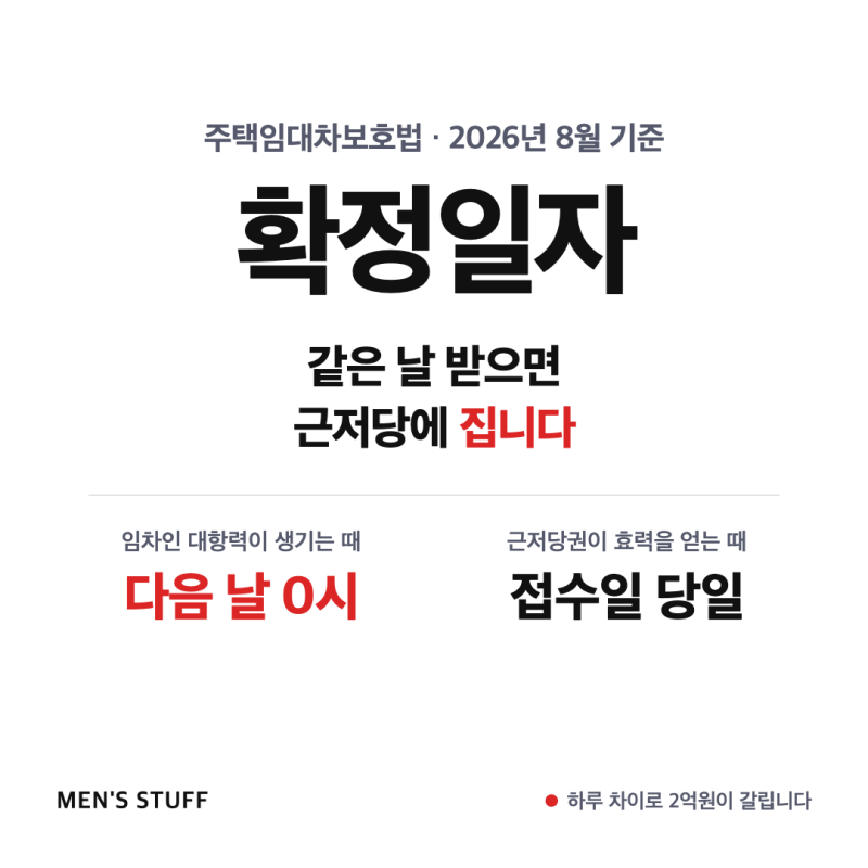 확정일자 전입신고 대항력 차이, 같은 날 받으면 근저당에 집니다