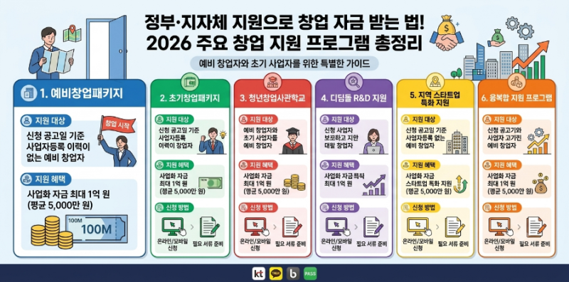 정부·지자체 지원으로 창업 자금 받는 법! 2026 주요 창업 지원 프로그램 총정리