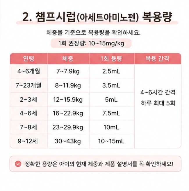 아기 해열제 챔프 총정리ㅣ빨간색 파란색 차이와 복용량 교차복용 주의사항