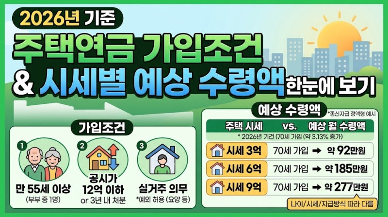 내 집으로 평생 월급 받기 주택연금 가입조건과 수령액 계산 총정리