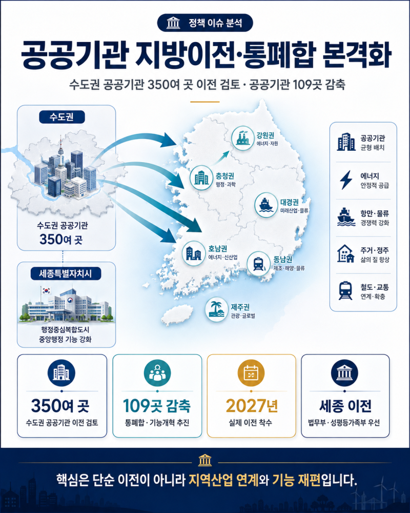 공공기관 지방이전·통폐합 본격화