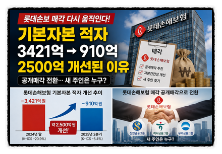 롯데손해보험 매각 다시 움직인다, 기본자본 적자 3421억→910억 줄어든 이유
