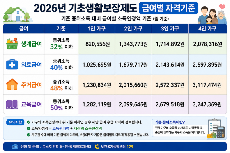2026년 기초생활수급자 자격요건 총정리