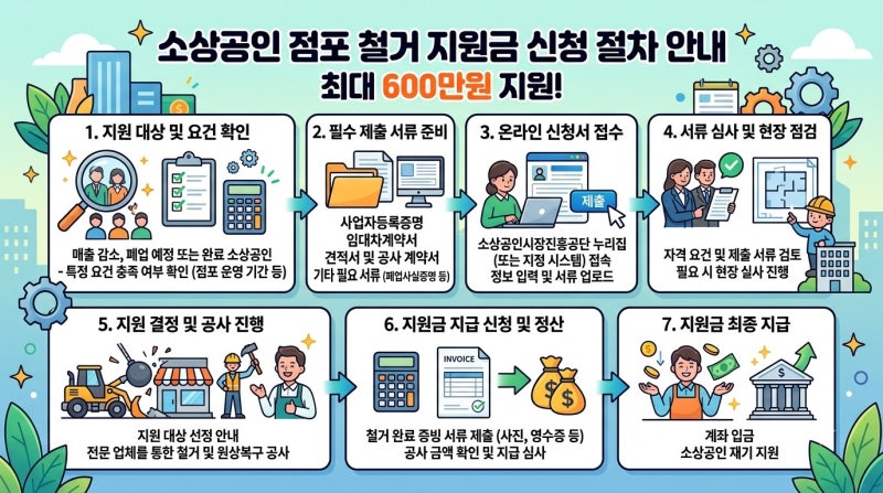 영세 자영업자 점포 철거비 지원금 600만원 신청 실전 절차
