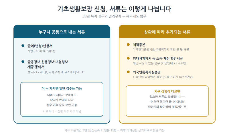 기초생활보장 신청 구비서류 - 이것부터 챙기세요