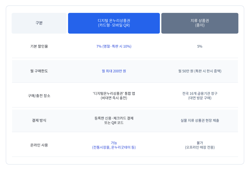 [2026 최신] 온누리상품권 구매방법 총정리(할인율)