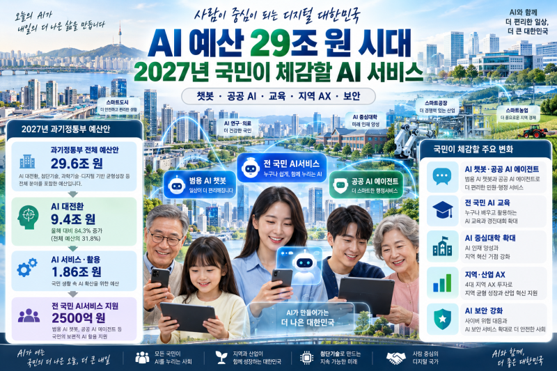 [AI시대] AI 예산 29조 원 시대, 2027년 국민이 체감할 AI 서비스 총정리