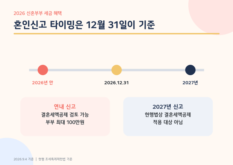 W11. 혼인신고 전에 꼭 보세요! 신혼부부 연말정산·증여세·월세 절세 체크리스트 (2026년 기준....