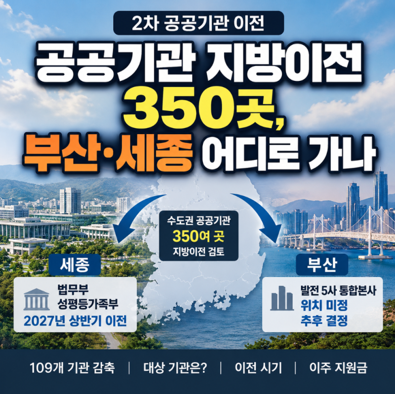 공공기관 지방이전 350곳, 부산·세종 어디로 가나