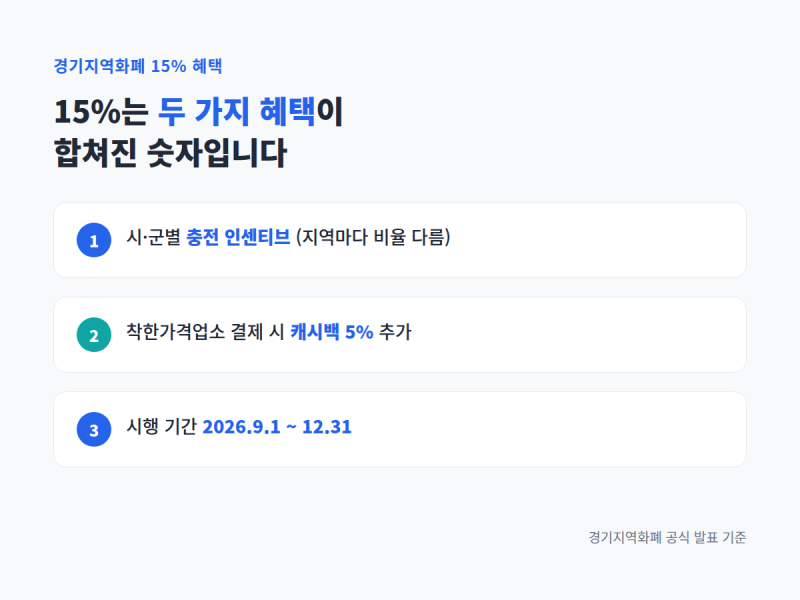 경기지역화폐 15% 진짜일까｜9월부터 어디서 더 받나