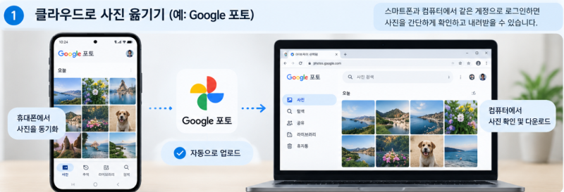 휴대폰 사진 컴퓨터로 옮기기, 케이블 없이도 이렇게 하면 편합니다