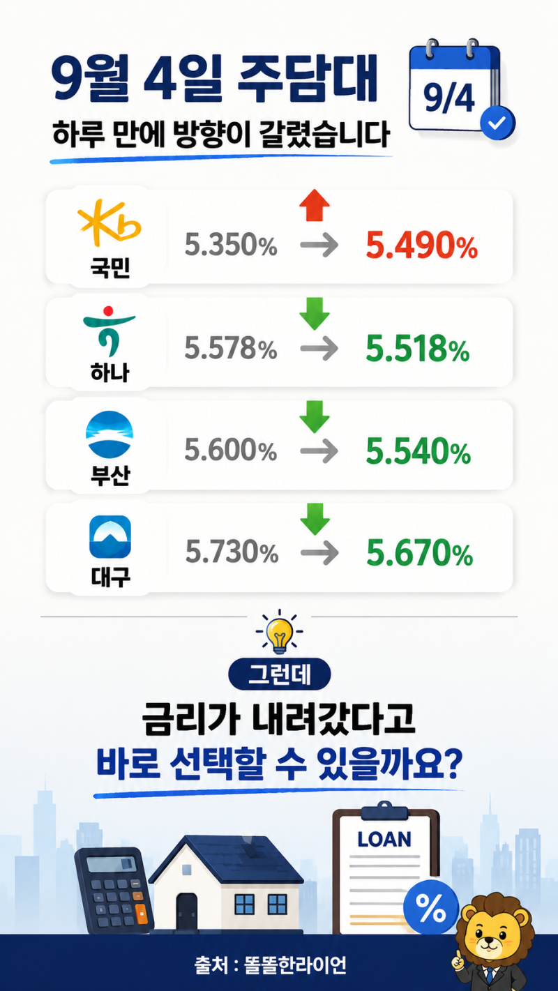2026년 9월 주택담보대출 금리｜국민 0.14%p 상승, 하나·부산·대구 하락…지금 접수 가능한 은....