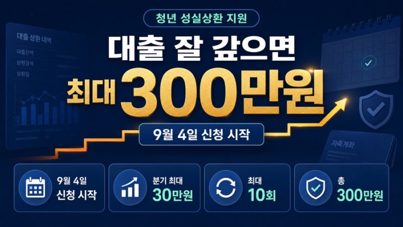 청년 대출 성실상환하면 최대 300만원 지원｜9월 4일 신청 시작, 대상·방법 총정리