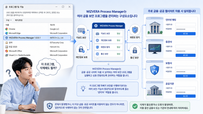 WIZVERA Process Manager 1.0.6.1, 이거 지워도 되나요? 은행 보안프로그램 정체와 삭제 방법까지