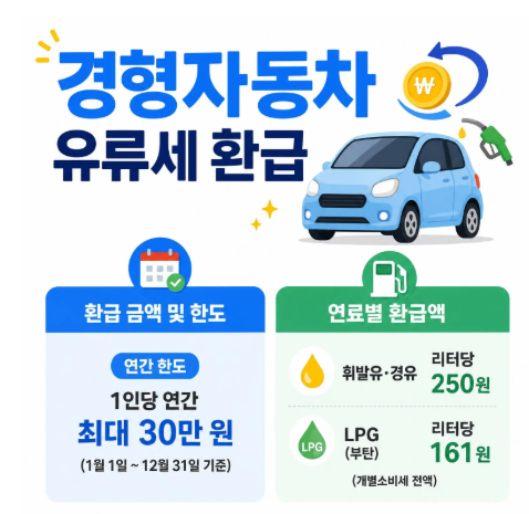 2026 경차 유류세 환급제도 조건· 환급 한도·신청 및 환급방법