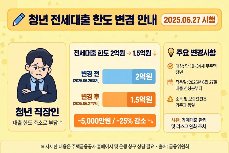 연봉 5천 넘었다고 HUG & HF 청년 버팀목 거절? 제가 갈아탄 최저금리 전세대출 3가지 공개