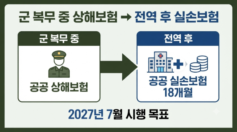 군 복무 중 다치면 상해보험 받는다…전역 후 실손보험까지 뭐가 달라지나?