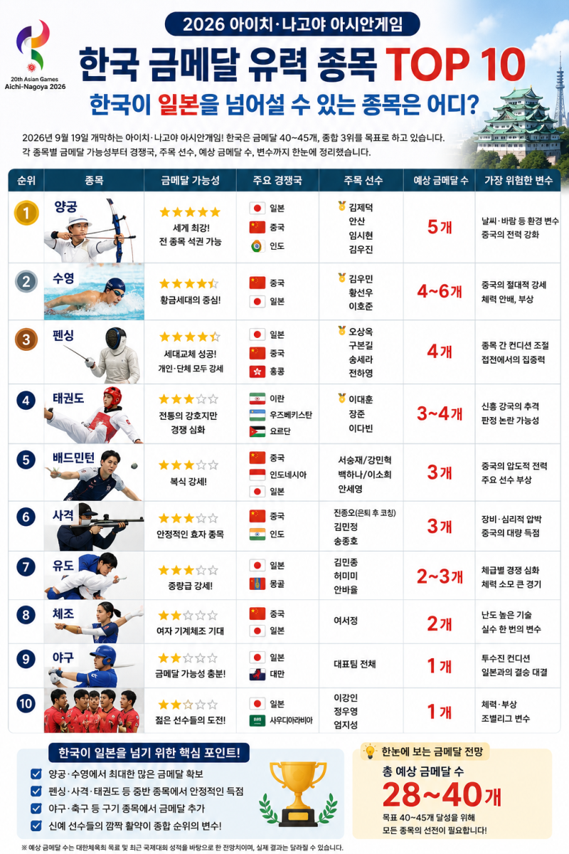 2026 아시안게임 한국 금메달 유력 종목 TOP 10