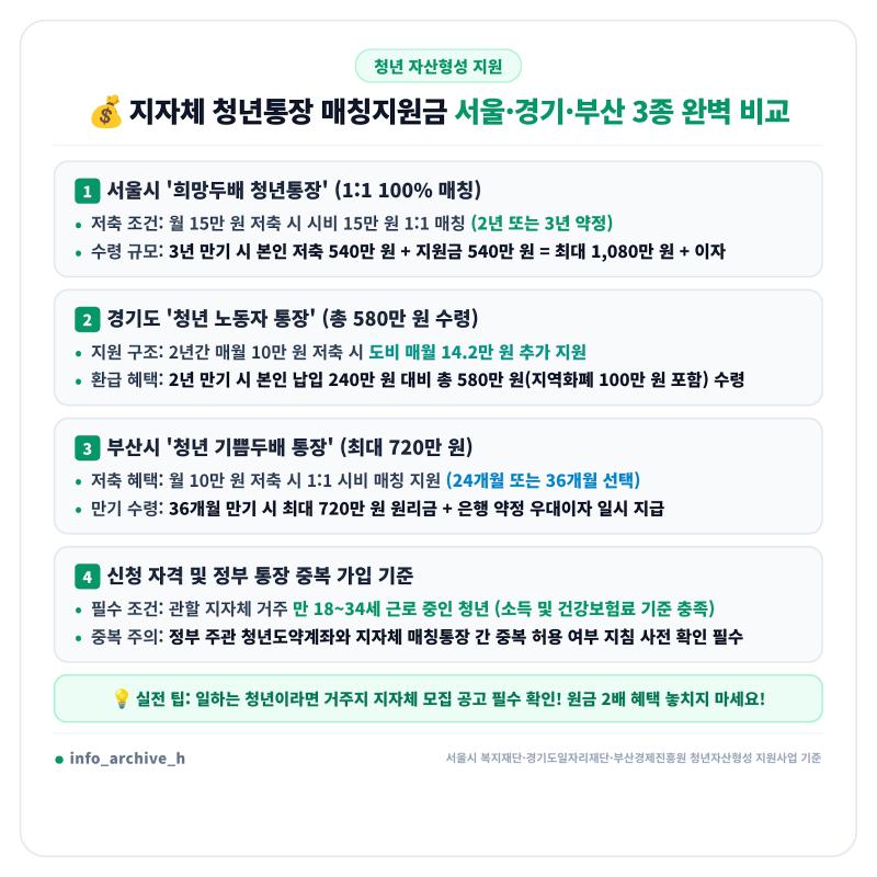 서울 희망두배 청년통장 조건과 지자체 자산형성 매칭 지원금 비교! 월 15만 원 저축으로 2배 ....
