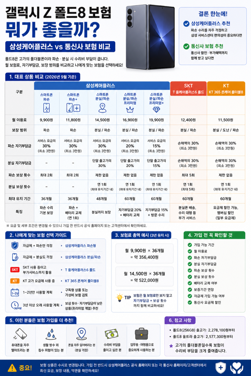 갤럭시 Z 폴드8 보험 뭐가 좋을까? 삼성케어플러스 vs 통신사 보험 비교