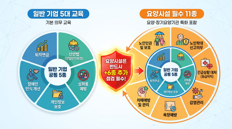 2026 요양원 법정의무교육 11종 - 이 표 한 장이면 서류 스트레스 끝