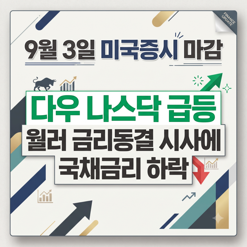 9월 3일 미국증시 마감 다우 나스닥 급등, 월러 금리동결 시사에 국채금리 하락