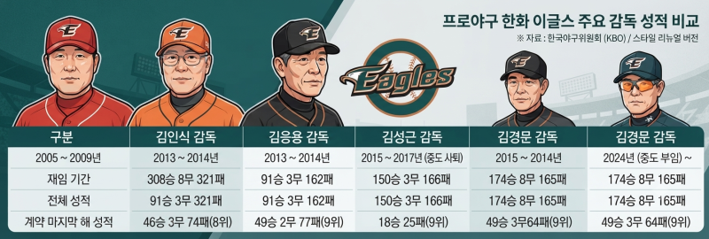 ⚾ '명장들의 무덤' 한화 이글스, 김경문 감독까지 9연패 쓴 잔