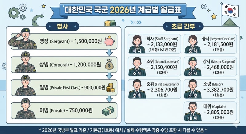 대한민국 국군 계급, 군인 월급: 육군 군대 서열, 계급표, 병사, 특공대, 특수부대, 특전사, 부....