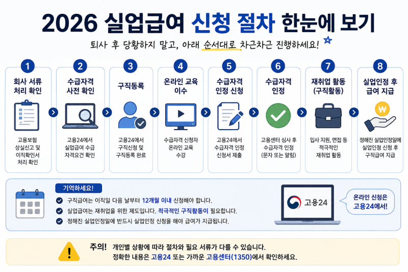 2026 실업급여 신청방법｜퇴사 후 언제·어디서 신청하나?